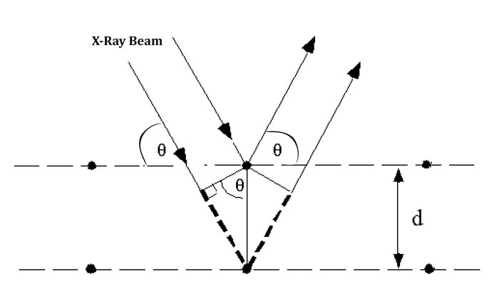 x ray diffraction analysis
